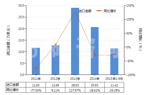2011-2015年9月中國其他已曝光未沖洗的攝影硬、軟片(包括已曝光未沖洗的感光紙、紙板及紡織物)(HS37040090)進口總額及增速統(tǒng)計